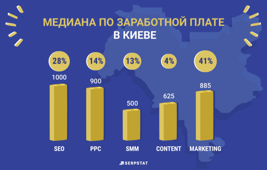 Сколько зарабатывают интернет-маркетологи из стран СНГ